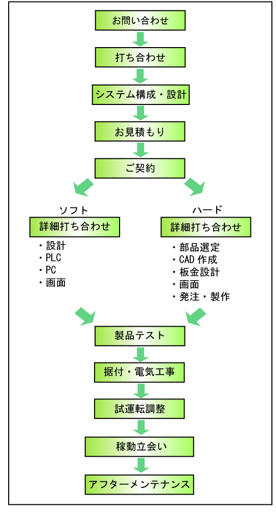 製作の流れ